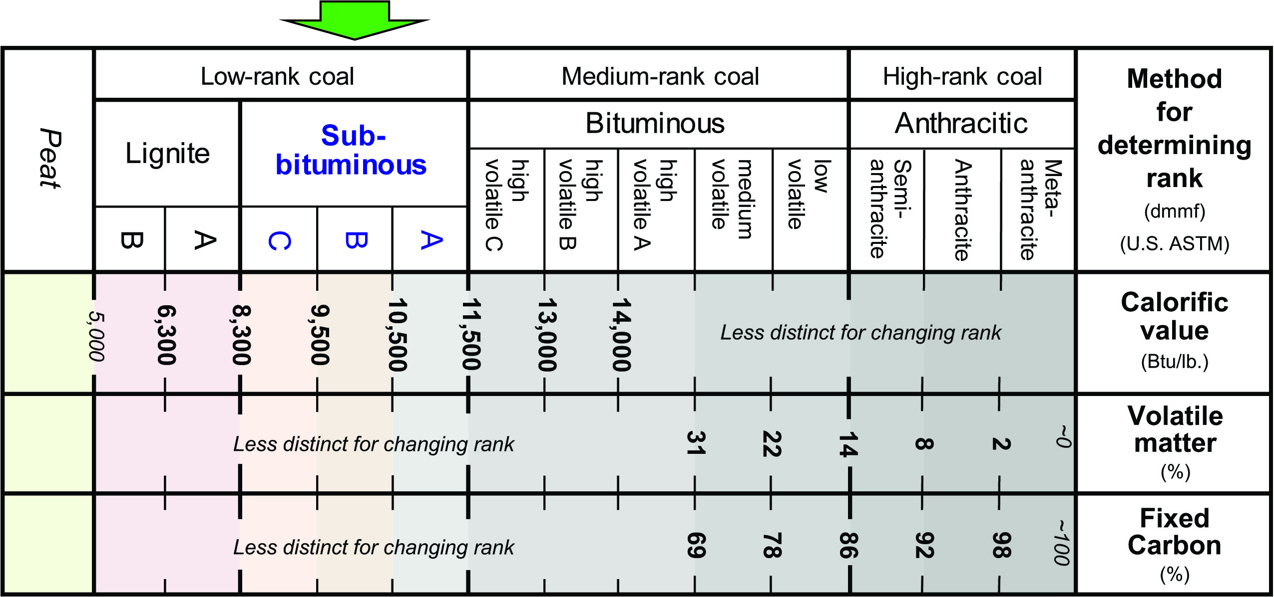 Sub-bituminous rank and defining characteristics.